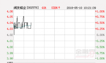 收盤：閩發(fā)鋁業(yè)跌3.17%報(bào)12.22元 換手14.11%